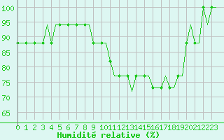 Courbe de l'humidit relative pour Oberpfaffenhofen