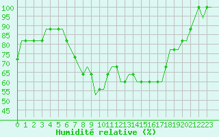 Courbe de l'humidit relative pour Pori