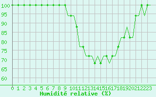 Courbe de l'humidit relative pour Brescia / Montichia