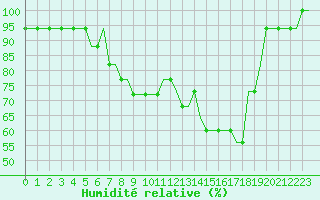 Courbe de l'humidit relative pour Norrkoping