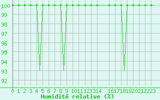 Courbe de l'humidit relative pour Meiringen