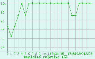 Courbe de l'humidit relative pour Brescia / Montichia
