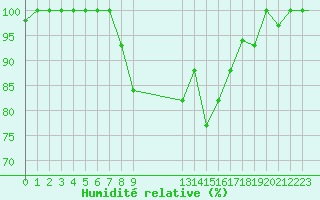 Courbe de l'humidit relative pour Falconara