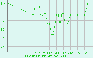 Courbe de l'humidit relative pour Oxford (Kidlington)