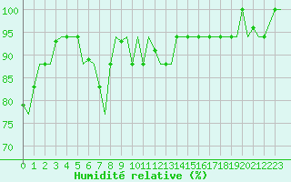 Courbe de l'humidit relative pour Alghero