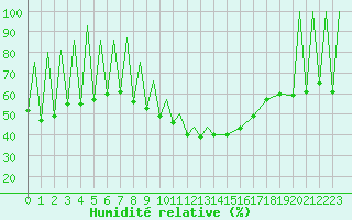 Courbe de l'humidit relative pour Zielona Gora