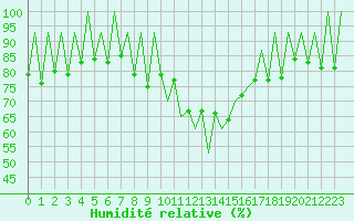 Courbe de l'humidit relative pour Lugano (Sw)