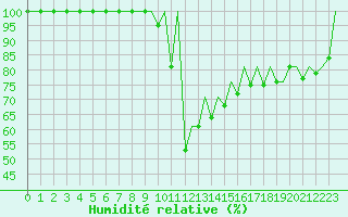 Courbe de l'humidit relative pour Pamplona (Esp)