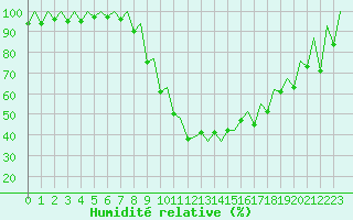 Courbe de l'humidit relative pour Kraljevo
