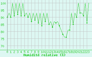 Courbe de l'humidit relative pour Baia Mare