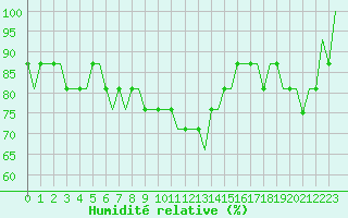 Courbe de l'humidit relative pour Ventspils