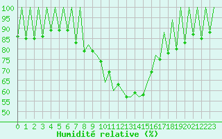 Courbe de l'humidit relative pour Lugano (Sw)