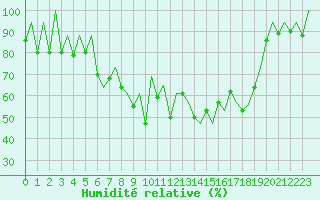 Courbe de l'humidit relative pour Reus (Esp)