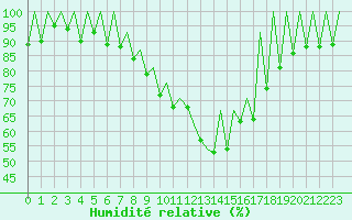 Courbe de l'humidit relative pour Timisoara