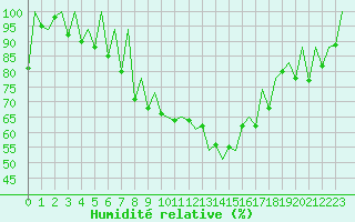 Courbe de l'humidit relative pour Lugano (Sw)