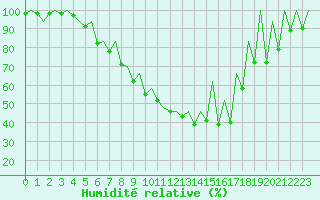 Courbe de l'humidit relative pour Timisoara