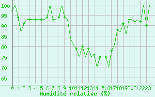 Courbe de l'humidit relative pour Leon / Virgen Del Camino