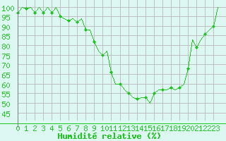 Courbe de l'humidit relative pour Bremen