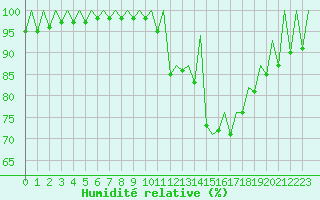 Courbe de l'humidit relative pour Leon / Virgen Del Camino