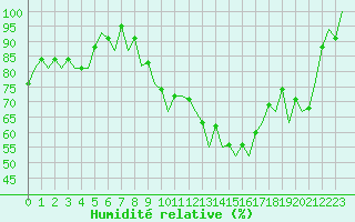 Courbe de l'humidit relative pour Jersey (UK)