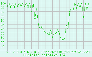Courbe de l'humidit relative pour Locarno-Magadino