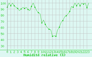 Courbe de l'humidit relative pour Gerona (Esp)