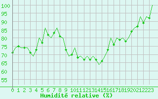 Courbe de l'humidit relative pour Frankfort (All)