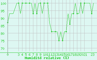 Courbe de l'humidit relative pour Dubendorf