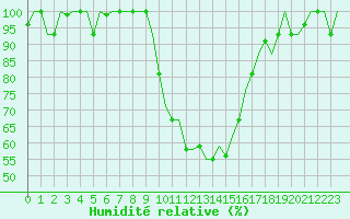 Courbe de l'humidit relative pour Ioannina Airport
