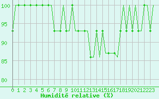 Courbe de l'humidit relative pour Humberside