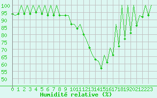 Courbe de l'humidit relative pour Katowice