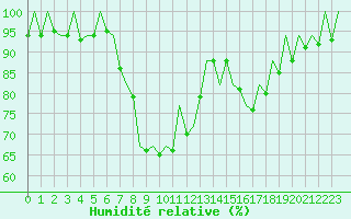 Courbe de l'humidit relative pour San Sebastian (Esp)