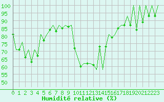 Courbe de l'humidit relative pour Lugano (Sw)