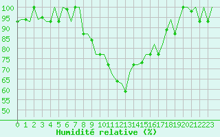 Courbe de l'humidit relative pour Alghero