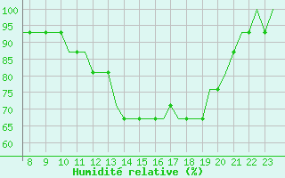 Courbe de l'humidit relative pour Oxford (Kidlington)