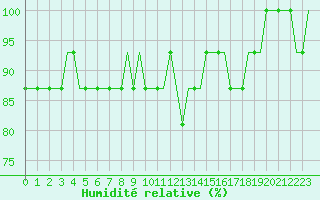 Courbe de l'humidit relative pour Belfast / Harbour