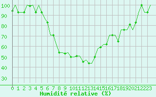 Courbe de l'humidit relative pour Malatya / Erhac