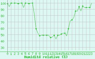 Courbe de l'humidit relative pour Zadar / Zemunik