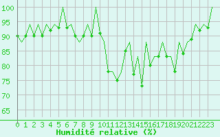 Courbe de l'humidit relative pour Asturias / Aviles