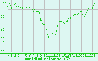 Courbe de l'humidit relative pour Catania / Fontanarossa