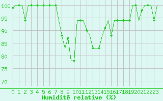 Courbe de l'humidit relative pour Alghero
