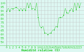Courbe de l'humidit relative pour Frankfort (All)