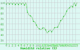 Courbe de l'humidit relative pour Gerona (Esp)