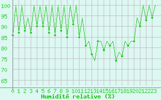 Courbe de l'humidit relative pour San Sebastian (Esp)