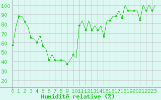 Courbe de l'humidit relative pour Elista