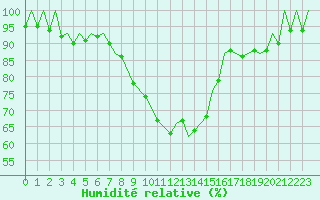 Courbe de l'humidit relative pour Warszawa-Okecie