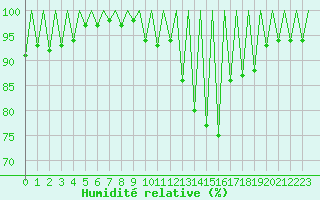 Courbe de l'humidit relative pour Huesca (Esp)