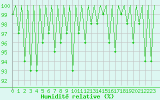 Courbe de l'humidit relative pour Lugano (Sw)