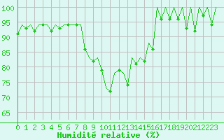 Courbe de l'humidit relative pour Reus (Esp)