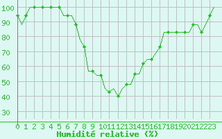 Courbe de l'humidit relative pour Kutaisi Kopitnari Airport